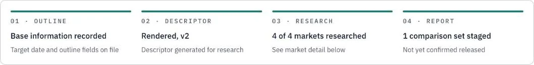 Case overview in Market Evidence showing the four research steps: outline, descriptor, research, report