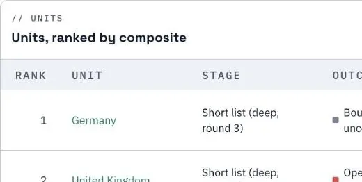 Units ranked by composite score, headed by Germany