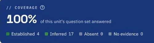 Coverage bar for a market's question set, broken down by Established, Inferred, Absent and No evidence counts