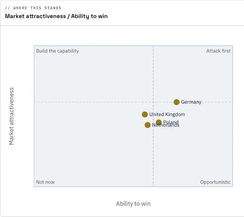 A real case's quadrant: market attractiveness against ability to win, one market placed
