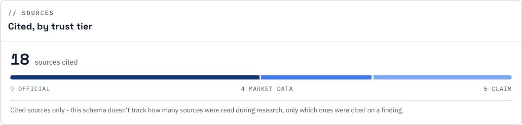 Eighteen cited sources grouped by trust tier: official, market data and claim