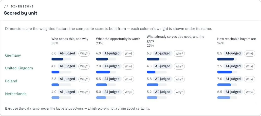 Weighted dimensions scored per market, AI-judged, with a 'why' explanation